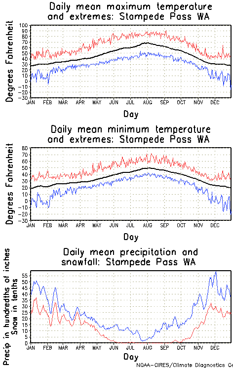 Stampede Pass, Washington Annual Temperature Graph